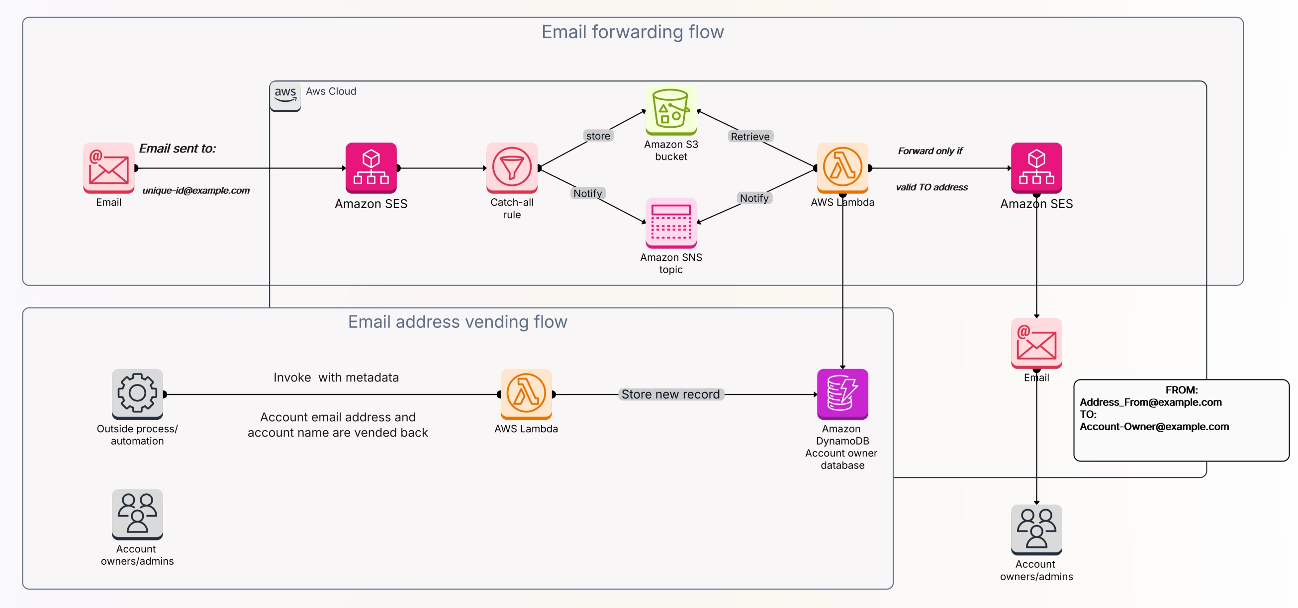 AWS Organization architecture